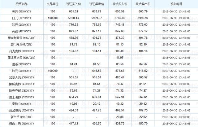 2018年6月30日中国各大银行外汇牌价今日汇率