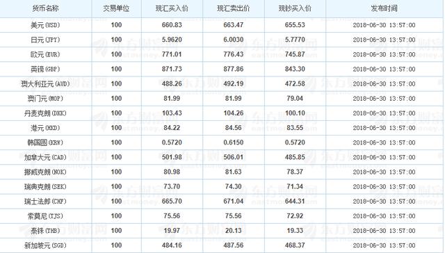 2018年6月30日中国各大银行外汇牌价今日汇率