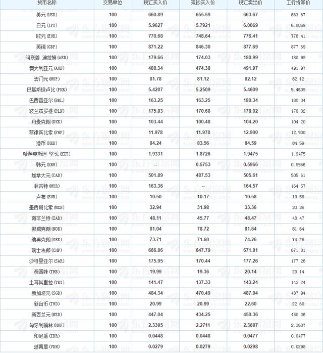 2018年6月30日中国各大银行外汇牌价今日汇率