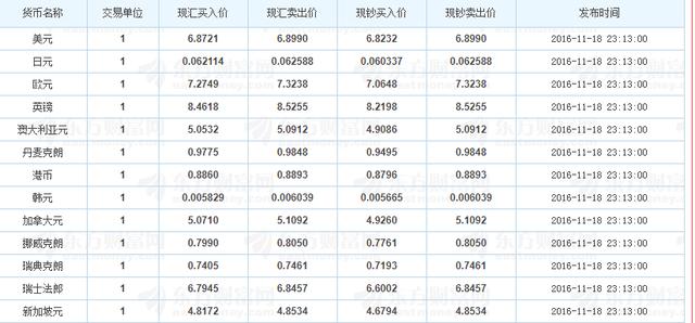 2018年6月30日中国各大银行外汇牌价今日汇率