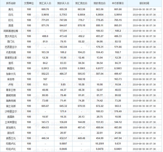 2018年6月30日中国各大银行外汇牌价今日汇率