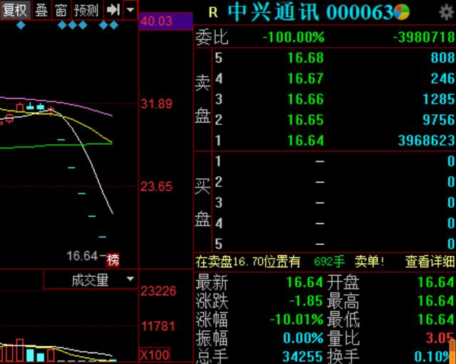 复牌后连续6个跌停！市值蒸发500亿 小散死里逃生：终于开板了