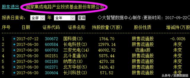 3000亿疯狂进入半导体行业，最后是要涨10倍还是100倍？