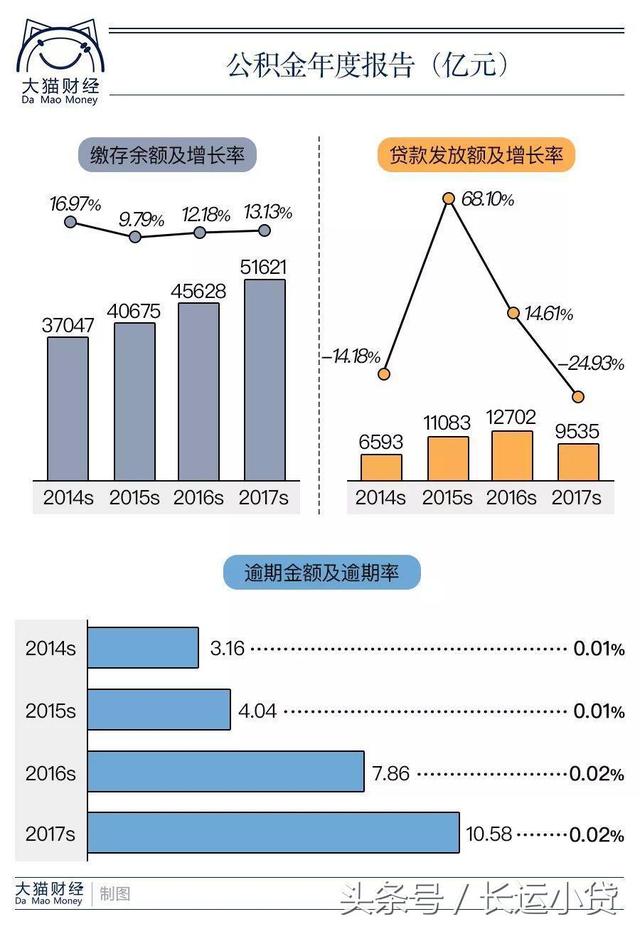 公积金贷款逾期10.58亿！贷款难还，房贷的断供潮要来了吗？