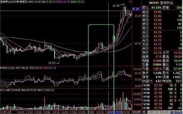 超短线炒股神指标，亿万股民竟浑然不知！