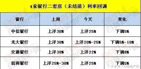 突发！合肥6家银行下调首套房利率！利息降6万，仅上浮15%！