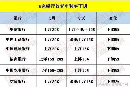 突发！合肥6家银行下调首套房利率！利息降6万，仅上浮15%！