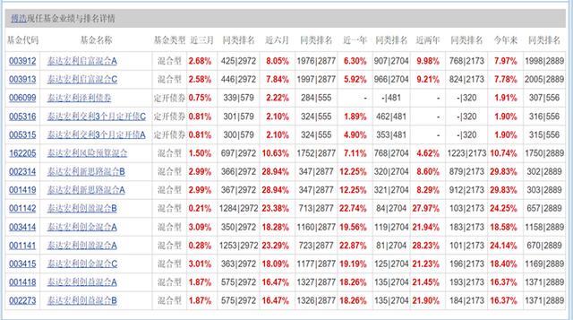 谁逮到年内牛股TOP3最牛公募基金经理傅浩有话说