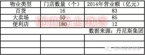 郑州丹尼斯大卫城开门营业（海量实拍＋亮点解读）