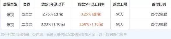 沈阳公积金首套房贷5年以上利率3.25% 多家银行首套9折