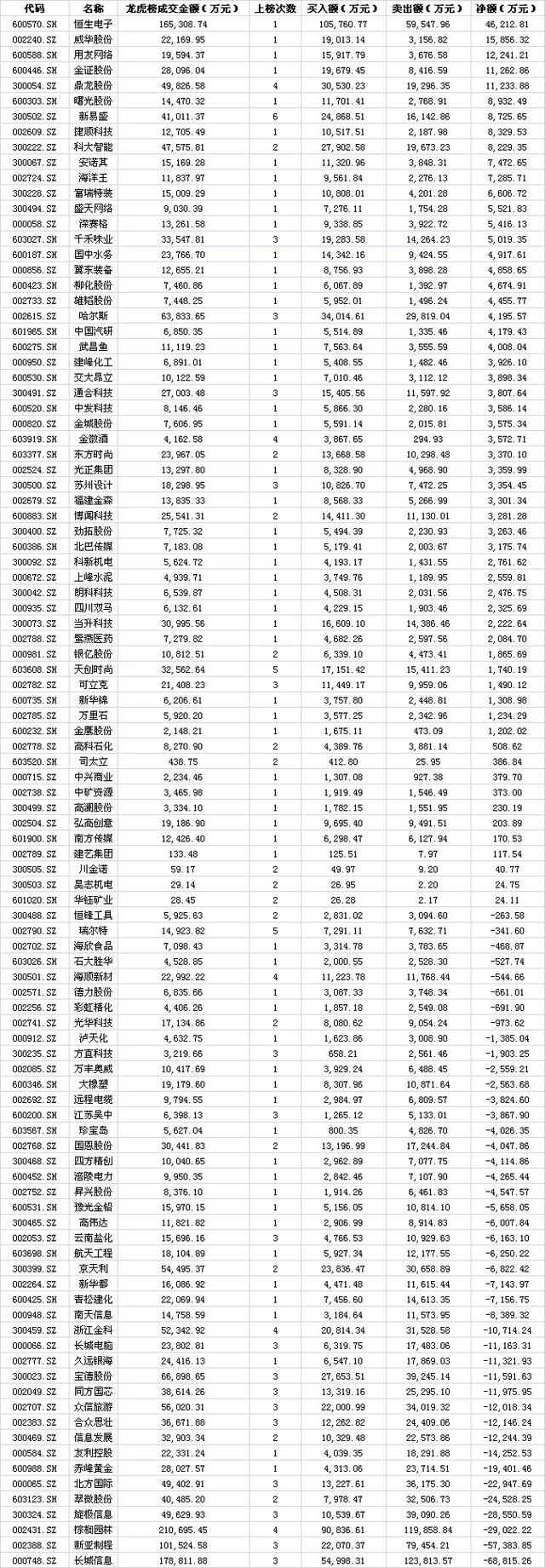 101只股荣登龙虎榜 新易盛登榜6次 恒生电子净流入近5亿元