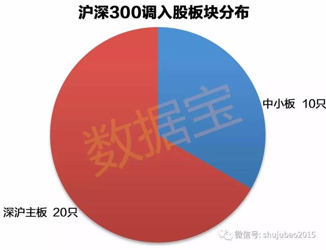 上证50和沪深300新入围股名单曝光，大数据显示后市上涨概率竟是……