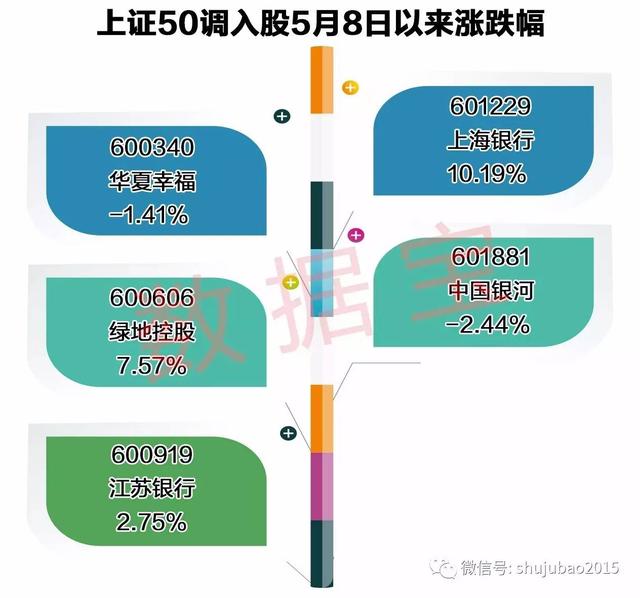 上证50和沪深300新入围股名单曝光，大数据显示后市上涨概率竟是……