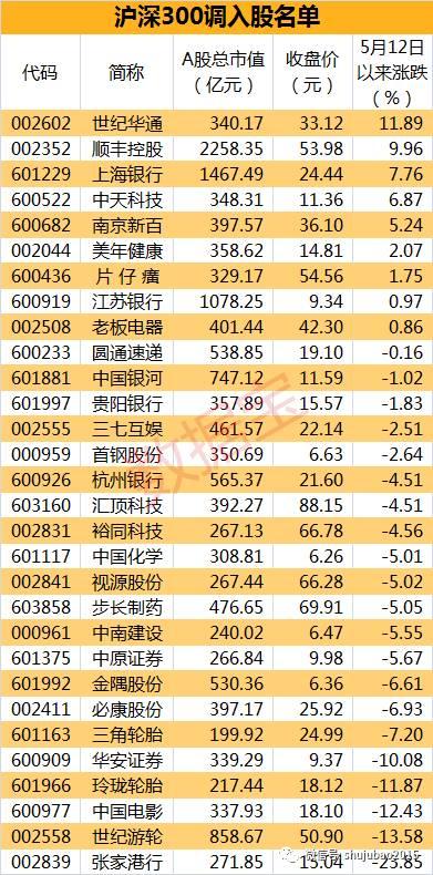 上证50和沪深300新入围股名单曝光，大数据显示后市上涨概率竟是……