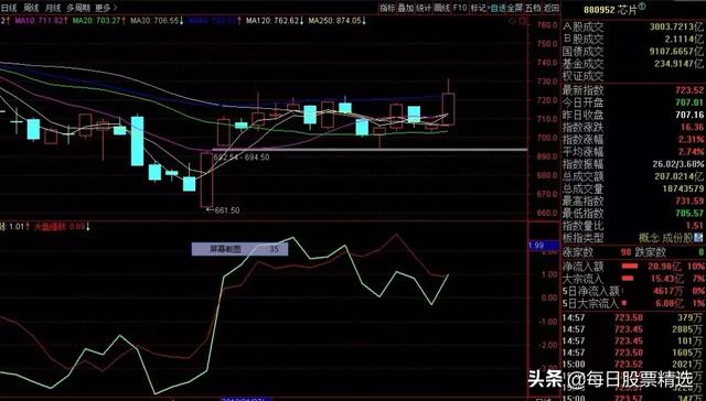 芯片和券商板块领涨，明天大盘怎么走你知道吗？