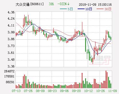 大众交通：减持国泰君安部分股票 获益8823万元