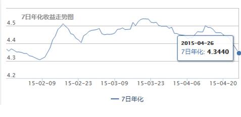 余额宝进入下跌通道 财猫定期宝等理财产品火热