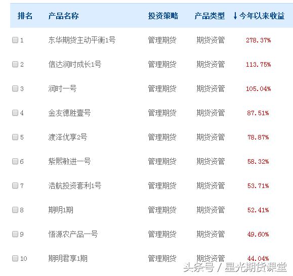 2016年基金十大收益排行，期货类资管产品完爆股票类产品！