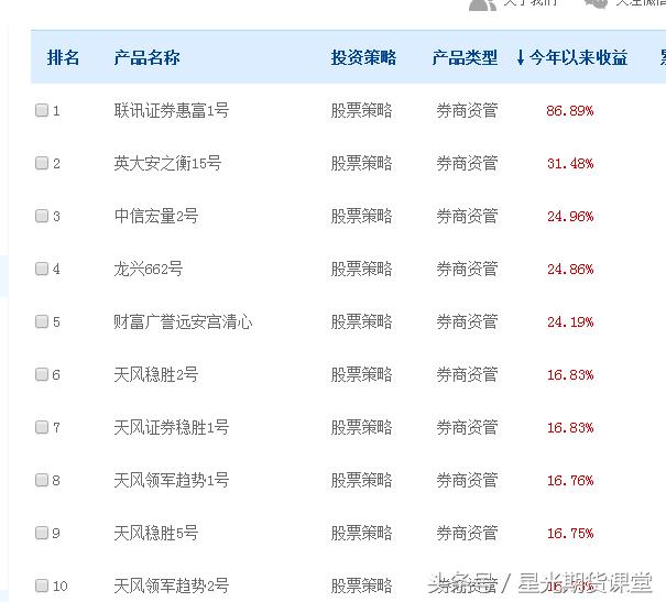 2016年基金十大收益排行，期货类资管产品完爆股票类产品！