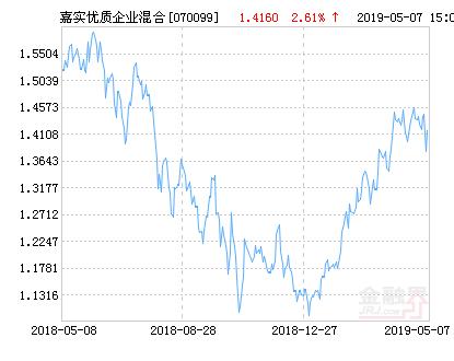 嘉实优质企业混合基金最新净值涨幅达2.61%