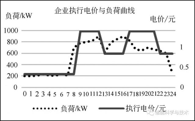 融资租赁模式下储能电站项目的效益与风险分析