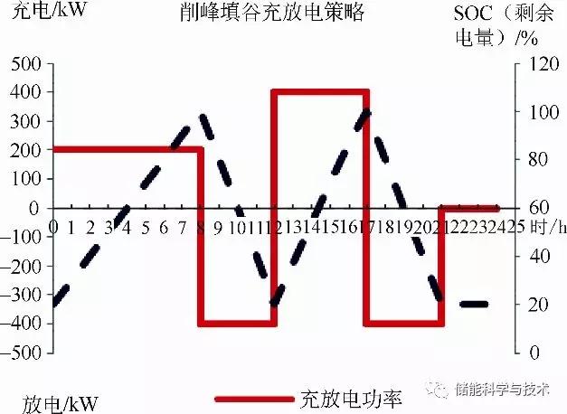 融资租赁模式下储能电站项目的效益与风险分析