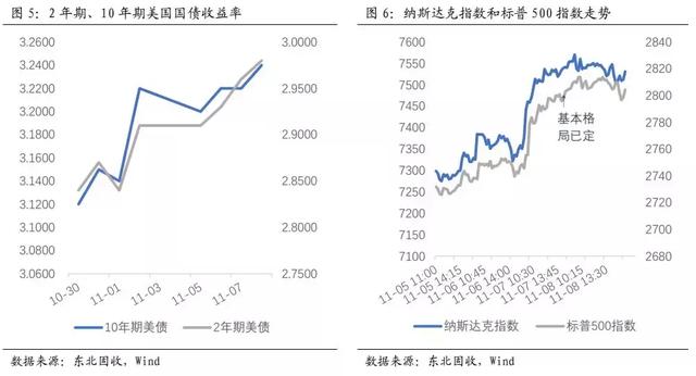 中期选举两分国会，价格与政治双重风险——东北固收李勇