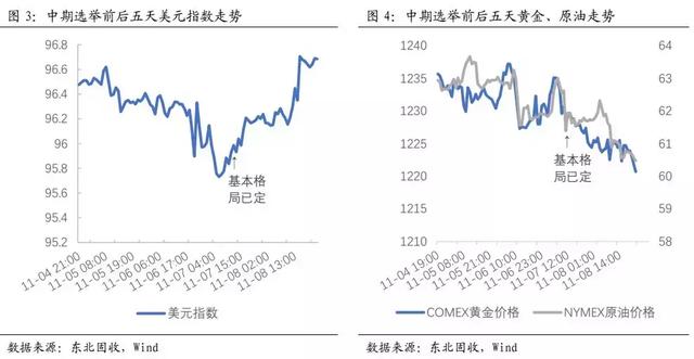 中期选举两分国会，价格与政治双重风险——东北固收李勇