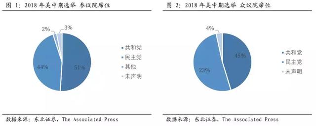 中期选举两分国会，价格与政治双重风险——东北固收李勇