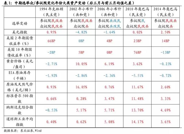 中期选举两分国会，价格与政治双重风险——东北固收李勇