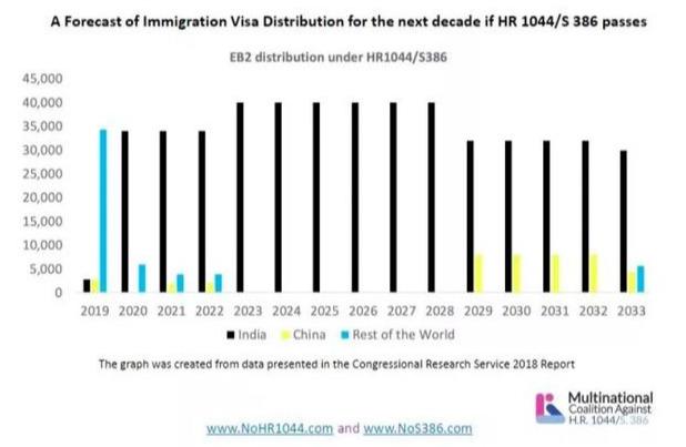 美众议院高票通过HR1044 法案，留学生将10年难拿绿卡？