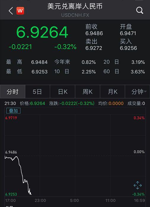 6.95、6.94、6.93！人民币汇率大涨:央行喊话&quot;立竿见影&quot;，刚刚外管局又有大动作！