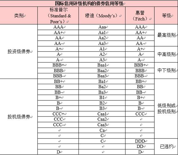 投资债券的风险（RISK）——金融英语第九期