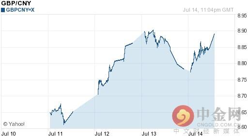 英镑兑人民币汇率今日走势-07月15日英镑兑人民币汇率今日汇率