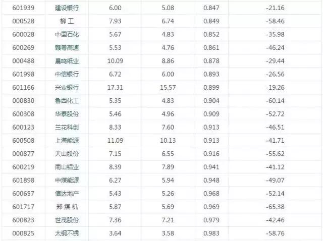 38股跌破净资产 21只市净率低于0.9