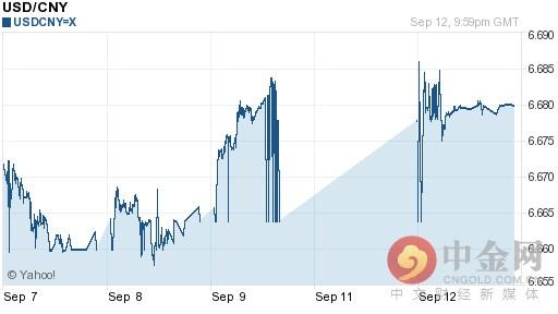 美元兑人民币汇率今日走势-09月13日美元兑人民币汇率今日汇率