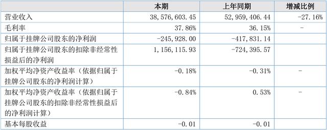 凯英信业2018半年度财报：营收3857.66万元，净利润-24.59万元