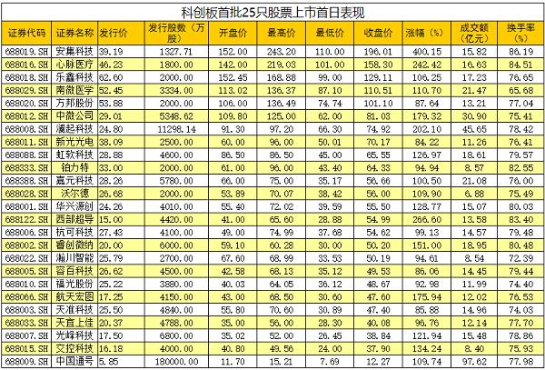 科创板首批股票上市首日平均涨幅达140%