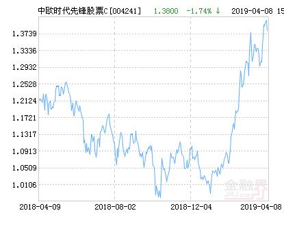 中欧时代先锋股票C净值下跌1.74% 请保持关注