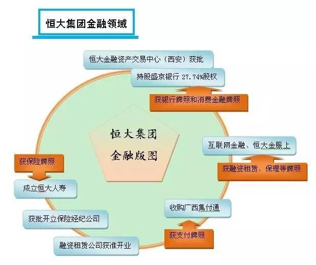 27亿卖掉水奶油的背后，恒大是如何走入金融地产格局？