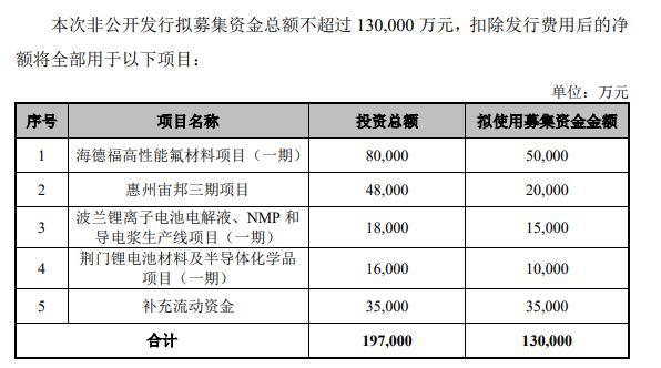 新宙邦业绩解读：电解液版块成为2018业绩增长主要来源，2019产能继续扩张