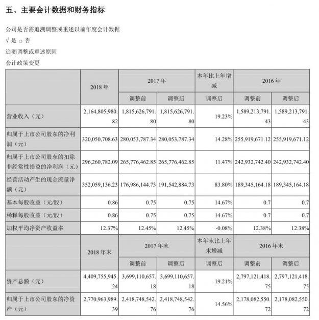 新宙邦业绩解读：电解液版块成为2018业绩增长主要来源，2019产能继续扩张