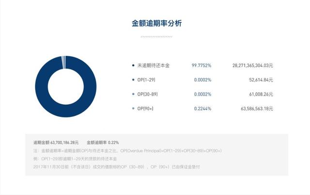 为什么我不投比银行还安全的人人贷？