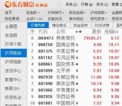 沪指收盘反弹1% 券商股再掀涨停潮