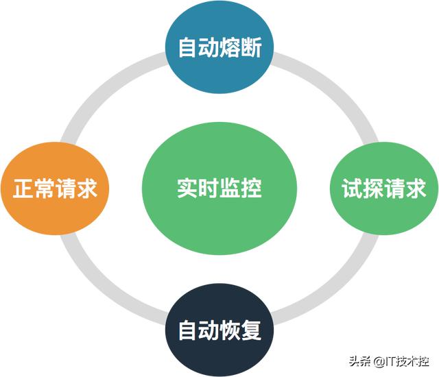 Java开发大师告诉你什么是服务的熔断降级