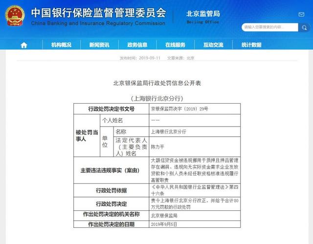 上海银行北京分行被罚80万：大额信贷资金违规挪用于质押