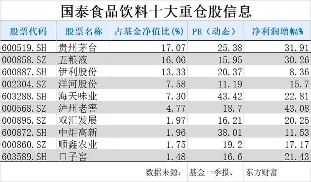 异军突起的食品饮料与基金