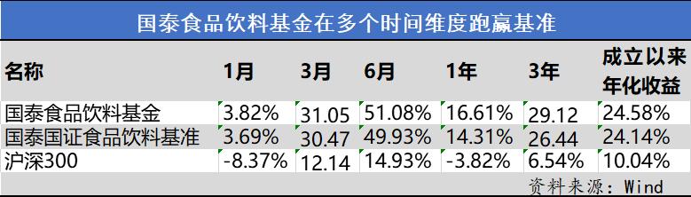 异军突起的食品饮料与基金