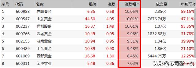 这个板块涨疯啦，哪些基金最受益？