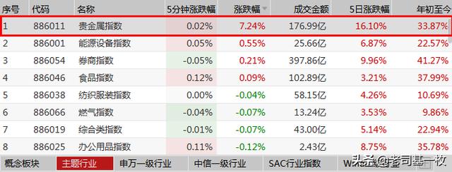 这个板块涨疯啦，哪些基金最受益？